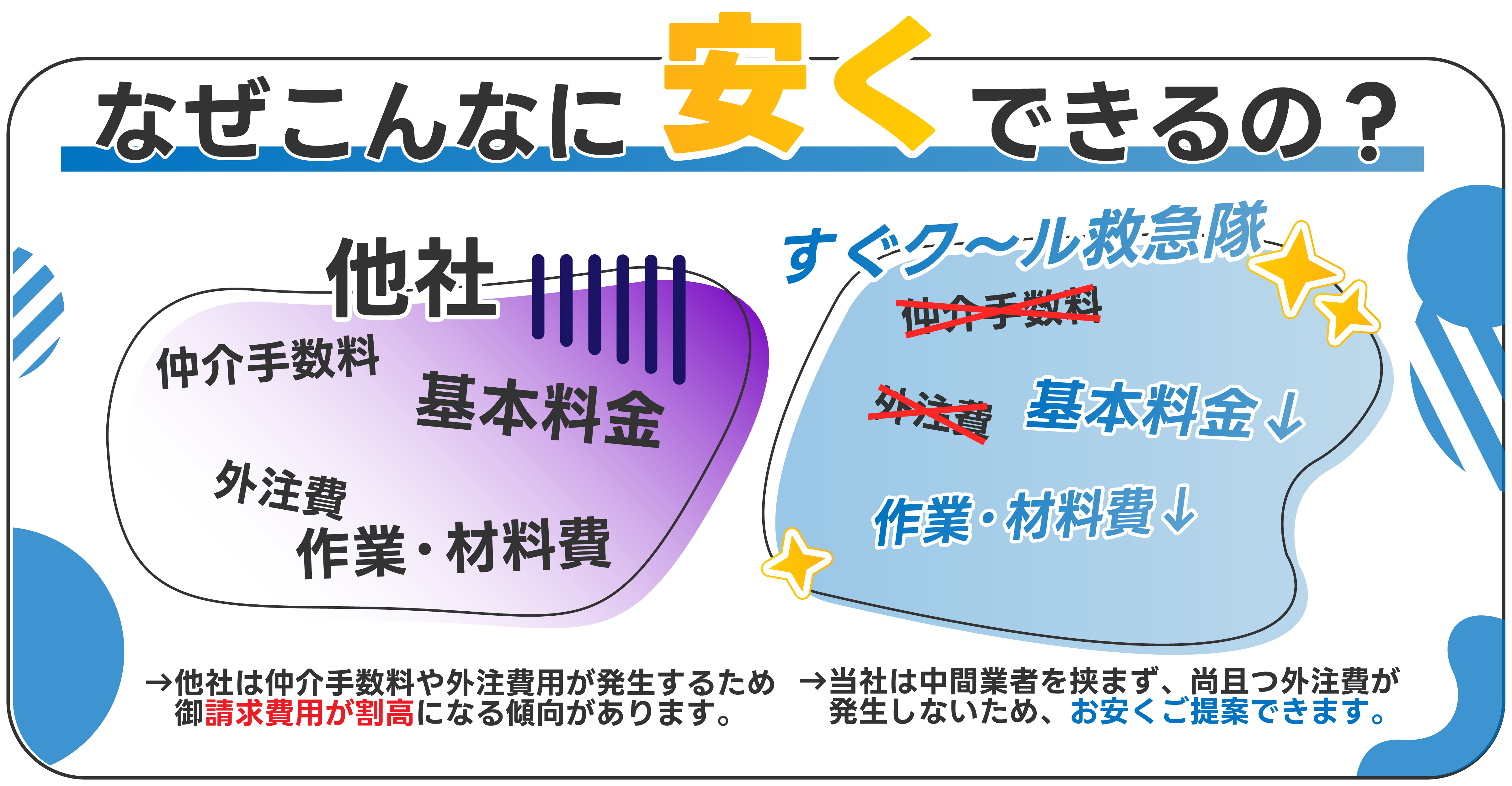 なぜこんなに安くできるの？